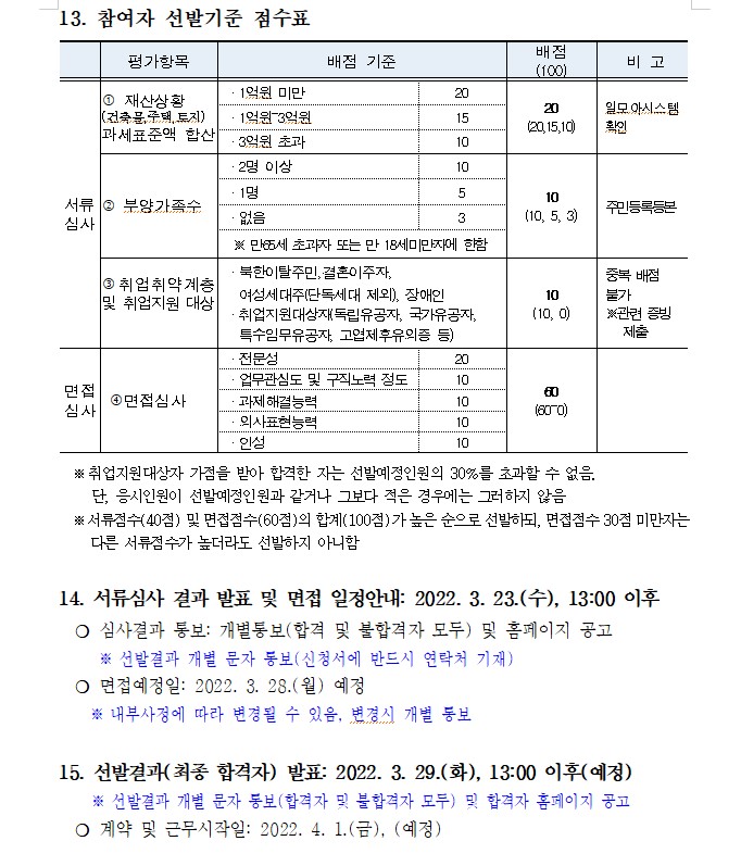 13. 참여자 선발기준 점수표


평가항목
배점 기준
배점
(100)
 비 고
서류
심사
？ 재산상황
(건축물,주택,토지)
과세표준액 합산
？1억원 미만
20
20
(20,15,10)
일모아시스템확인
？1억원~3억원
15
？3억원 초과
10
？ 부양가족수
？2명 이상
10
10
(10, 5, 3)
주민등록등본
？1명
5
？없음
3
 ※ 만65세 초과자 또는 만 18세미만자에 한함
？취업취약계층 및 취업지원 대상

？북한이탈주민,결혼이주자, 
  여성세대주(단독세대 제외), 장애인
？취업지원대상자(독립유공자, 국가유공자,특수임무유공자, 고엽제후유의증 등)
10
(10, 0)
중복 배점 
불가
※관련 증빙 제출
면접
심사
 ？면접심사 
？전문성
20
60
(60~0)

？업무관심도 및 구직노력 정도
10
？과제해결능력
10
？의사표현능력
10
？인성
10

  ※ 취업지원대상자 가점을 받아 합격한 자는 선발예정인원의 30%를 초과할 수 없음.
     단, 응시인원이 선발예정인원과 같거나 그보다 적은 경우에는 그러하지 않음
  ※ 서류점수(40점) 및 면접점수(60점)의 합계(100점)가 높은 순으로 선발하되, 면접점수 30점 미만자는 다른 서류점수가 높더라도 선발하지 아니함

14. 서류심사 결과 발표 및 면접 일정안내: 2022. 3. 23.(수), 13:00 이후
  ？ 심사결과 통보: 개별통보(합격 및 불합격자 모두) 및 홈페이지 공고
     ※ 선발결과 개별 문자 통보(신청서에 반드시 연락처 기재)
  ？ 면접예정일: 2022. 3. 28.(월) 예정
    ※ 내부사정에 따라 변경될 수 있음, 변경시 개별 통보

15. 선발결과(최종 합격자) 발표: 2022. 3. 29.(화), 13:00 이후(예정)
    ※ 선발결과 개별 문자 통보(합격자 및 불합격자 모두) 및 합격자 홈페이지 공고
  ？ 계약 및 근무시작일: 2022. 4. 1.(금), (예정)